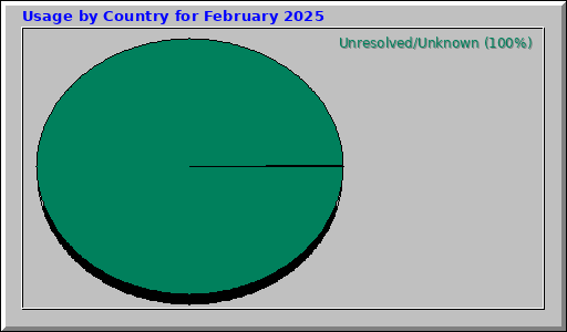 Usage by Country for February 2025